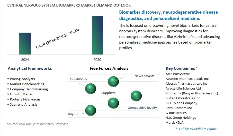 Central Nervous System Biomarkers Industry- Market Size, Share, Trends, Growth Outlook